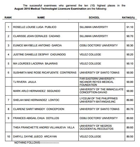 2016 medtech board exam result|VERIFICATION OF RATINGS: August 2016 MedTech Board .